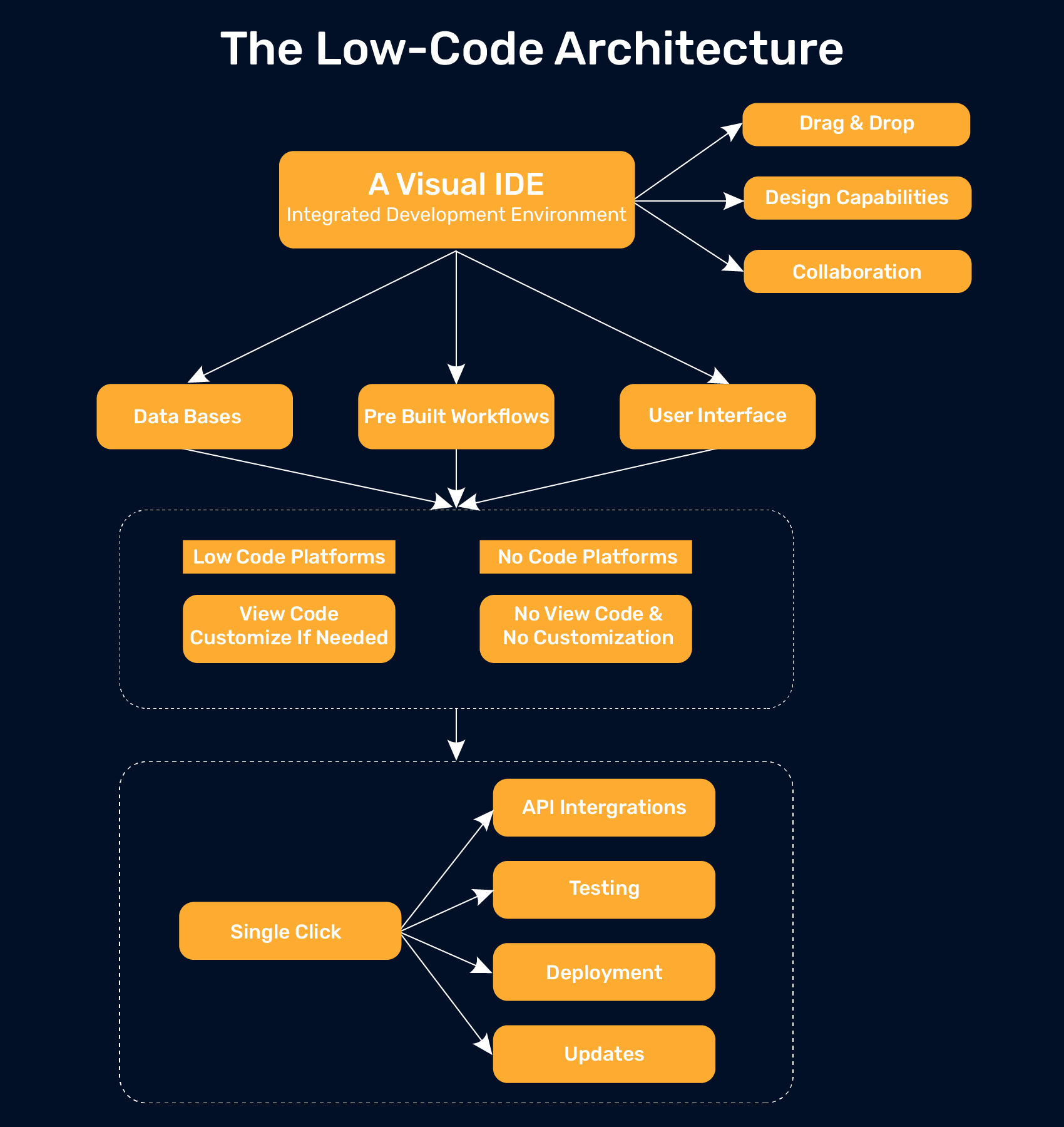 Low code architecture - Techigai